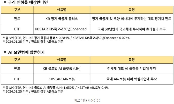금리 인하를 예상할 경우, 또는 ai 투자를 하고 싶을 경우 'isa 계좌'로 투자해볼 수 있는 etf와 펀드들.